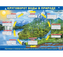 Сф.Демонстрационный плакат А2. Круговорот воды в природе