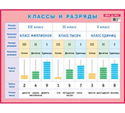 Классы и разряды. Наглядное пособие для начальной школы Классы и разряды. Наглядное пособие для начальной школы